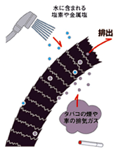 イラスト：水に含まれる塩素や金属塩やタバコの煙や車の排気バスを排出する図