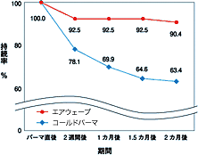 グラフ：エアウェーブ持続力