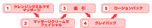 AHAエステ施術のフロー図